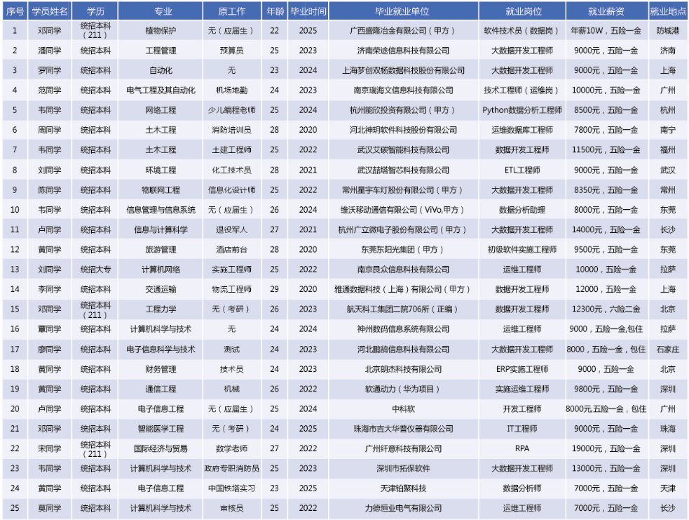 学员案例